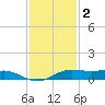 Sabine Lake tide chart for Tuesday, December 2, 2025