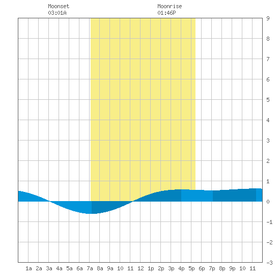 Sabine Lake tide chart for Tuesday, December 30, 2025