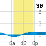 Sabine Lake tide chart for Tuesday, December 30, 2025