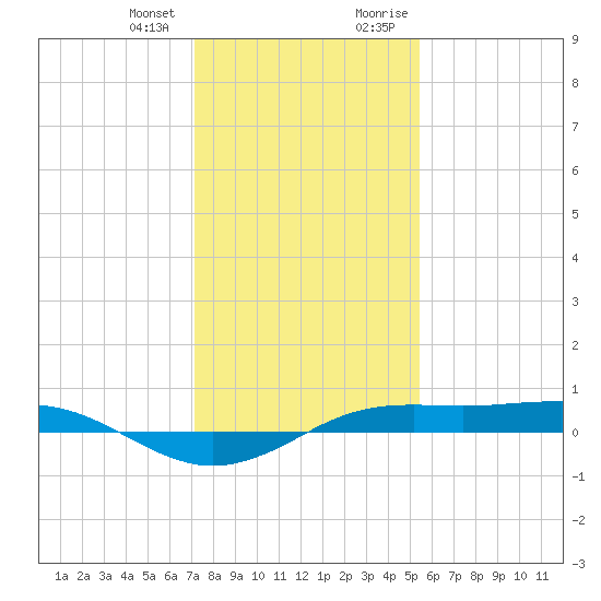 Sabine Lake tide chart for Wednesday, December 31, 2025