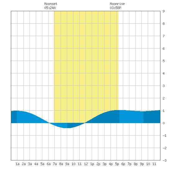 Sabine Lake tide chart for Wednesday, December 3, 2025