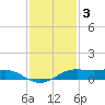 Sabine Lake tide chart for Wednesday, December 3, 2025