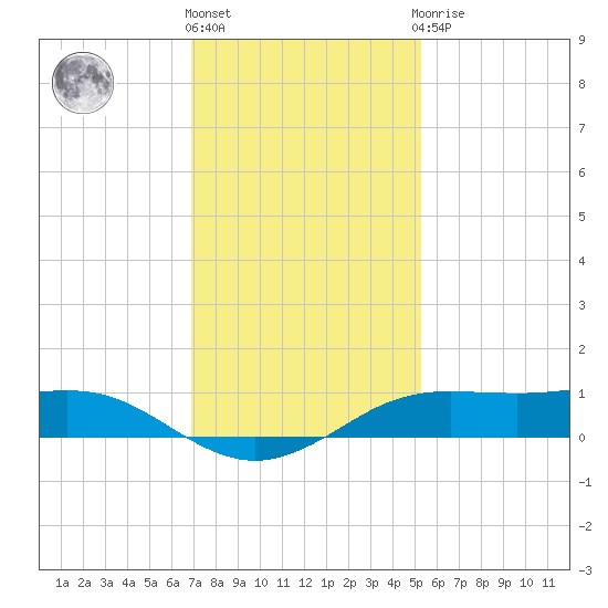Sabine Lake tide chart for Thursday, December 4, 2025