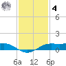 Sabine Lake tide chart for Thursday, December 4, 2025