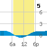 Sabine Lake tide chart for Friday, December 5, 2025