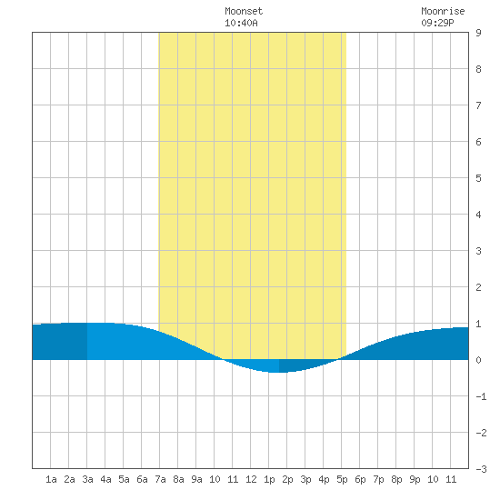 Sabine Lake tide chart for Monday, December 8, 2025