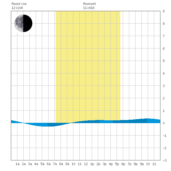 Sabine Lake tide chart for Saturday, January 10, 2026