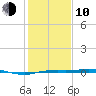Sabine Lake tide chart for Saturday, January 10, 2026