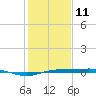 Sabine Lake tide chart for Sunday, January 11, 2026