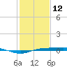 Sabine Lake tide chart for Monday, January 12, 2026