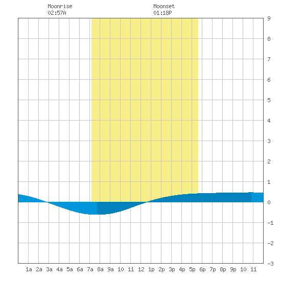Sabine Lake tide chart for Tuesday, January 13, 2026