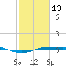 Sabine Lake tide chart for Tuesday, January 13, 2026