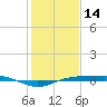 Sabine Lake tide chart for Wednesday, January 14, 2026