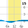 Sabine Lake tide chart for Thursday, January 15, 2026
