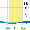 Sabine Lake tide chart for Friday, January 16, 2026