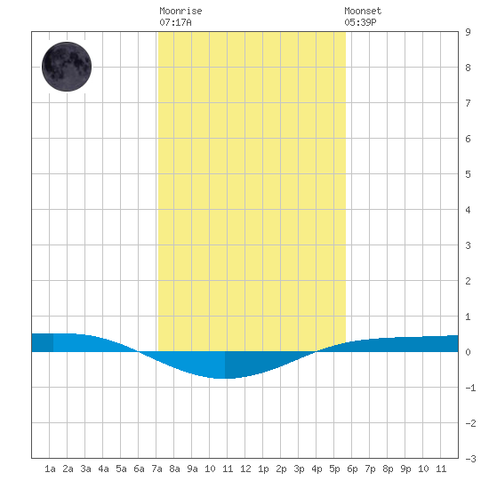 Sabine Lake tide chart for Sunday, January 18, 2026