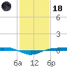 Sabine Lake tide chart for Sunday, January 18, 2026