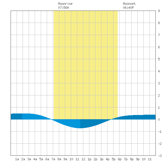 Sabine Lake tide chart for Monday, January 19, 2026