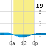 Sabine Lake tide chart for Monday, January 19, 2026