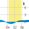 Sabine Lake tide chart for Thursday, January 1, 2026