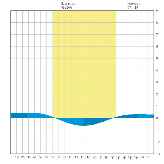 Sabine Lake tide chart for Tuesday, January 20, 2026