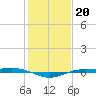Sabine Lake tide chart for Tuesday, January 20, 2026