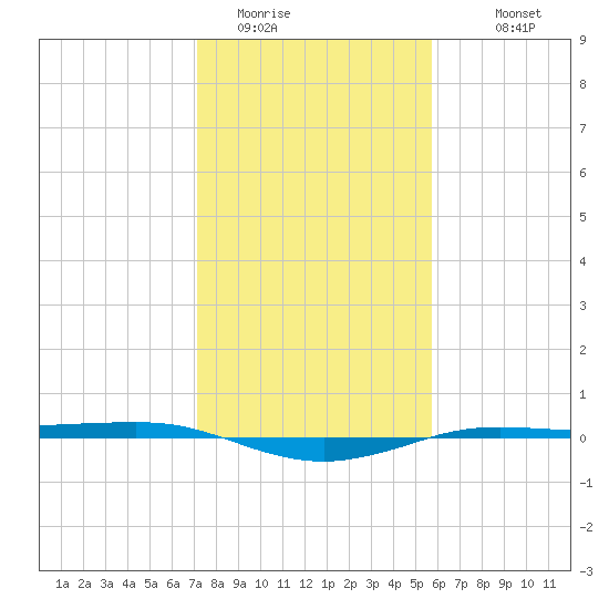 Sabine Lake tide chart for Wednesday, January 21, 2026