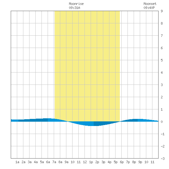 Sabine Lake tide chart for Thursday, January 22, 2026