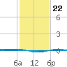 Sabine Lake tide chart for Thursday, January 22, 2026