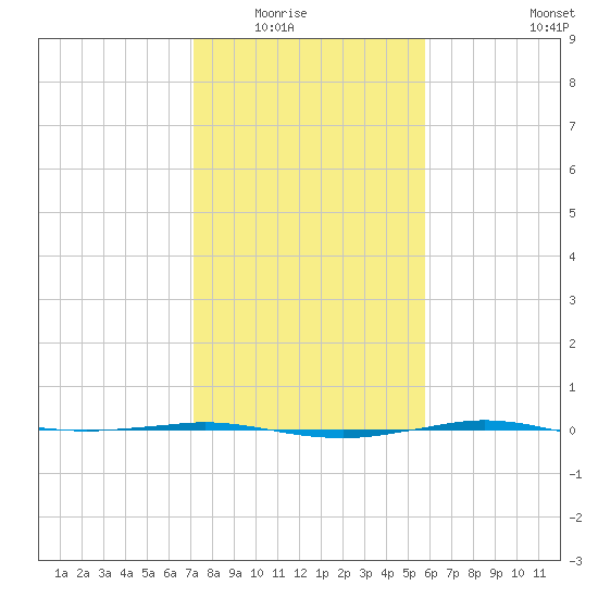 Sabine Lake tide chart for Friday, January 23, 2026
