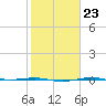 Sabine Lake tide chart for Friday, January 23, 2026