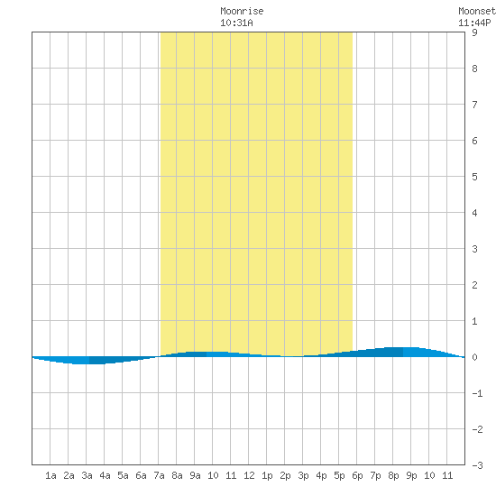 Sabine Lake tide chart for Saturday, January 24, 2026