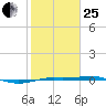 Sabine Lake tide chart for Sunday, January 25, 2026