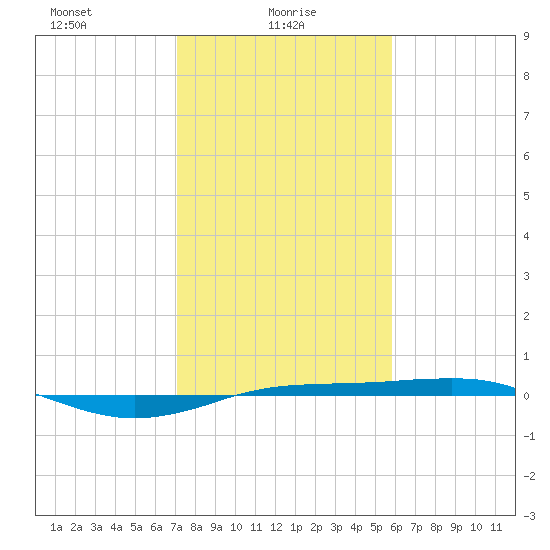 Sabine Lake tide chart for Monday, January 26, 2026