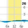 Sabine Lake tide chart for Monday, January 26, 2026