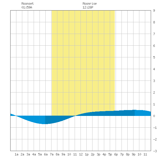 Sabine Lake tide chart for Tuesday, January 27, 2026