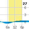 Sabine Lake tide chart for Tuesday, January 27, 2026