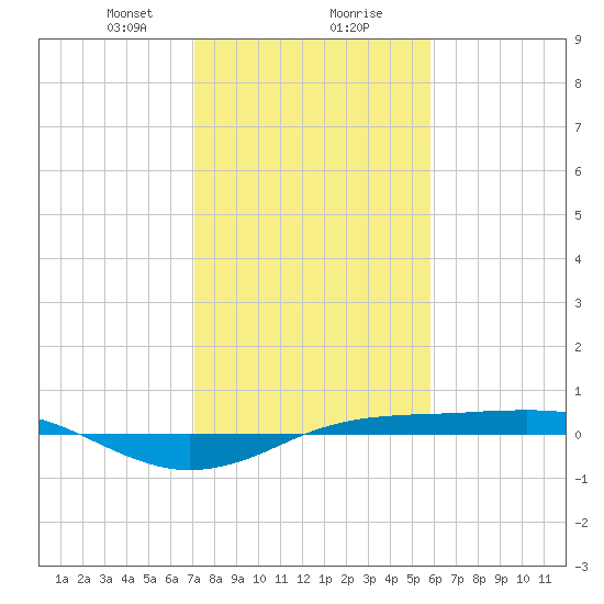 Sabine Lake tide chart for Wednesday, January 28, 2026