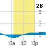 Sabine Lake tide chart for Wednesday, January 28, 2026