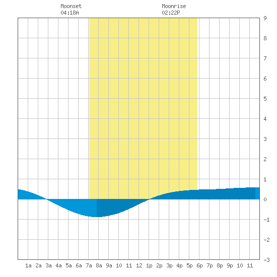 Sabine Lake tide chart for Thursday, January 29, 2026