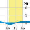 Sabine Lake tide chart for Thursday, January 29, 2026
