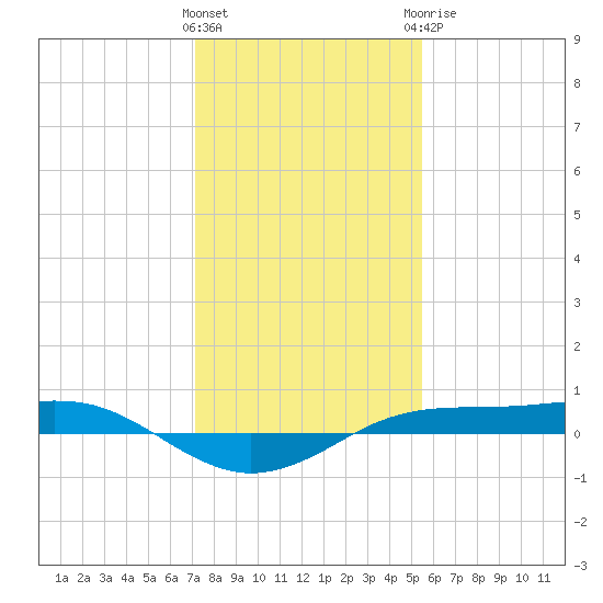 Sabine Lake tide chart for Friday, January 2, 2026