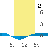 Sabine Lake tide chart for Friday, January 2, 2026