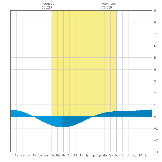 Sabine Lake tide chart for Friday, January 30, 2026