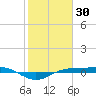 Sabine Lake tide chart for Friday, January 30, 2026