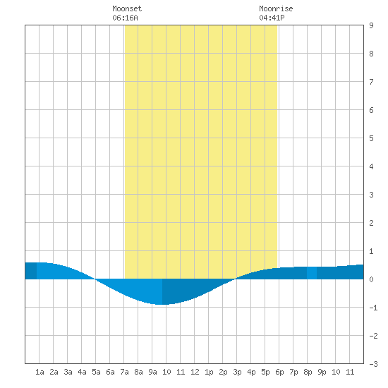 Sabine Lake tide chart for Saturday, January 31, 2026