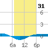 Sabine Lake tide chart for Saturday, January 31, 2026