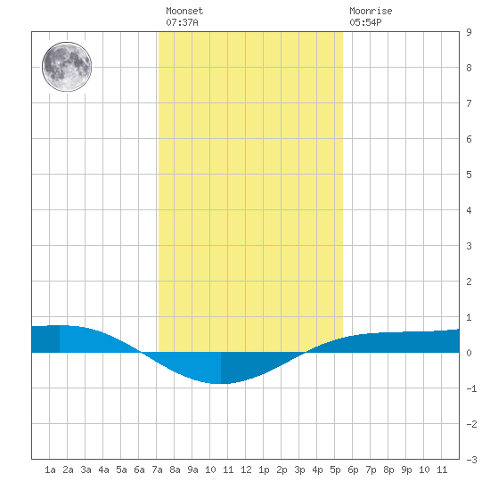 Sabine Lake tide chart for Saturday, January 3, 2026
