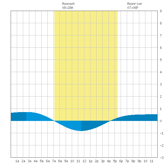 Sabine Lake tide chart for Sunday, January 4, 2026
