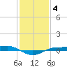 Sabine Lake tide chart for Sunday, January 4, 2026